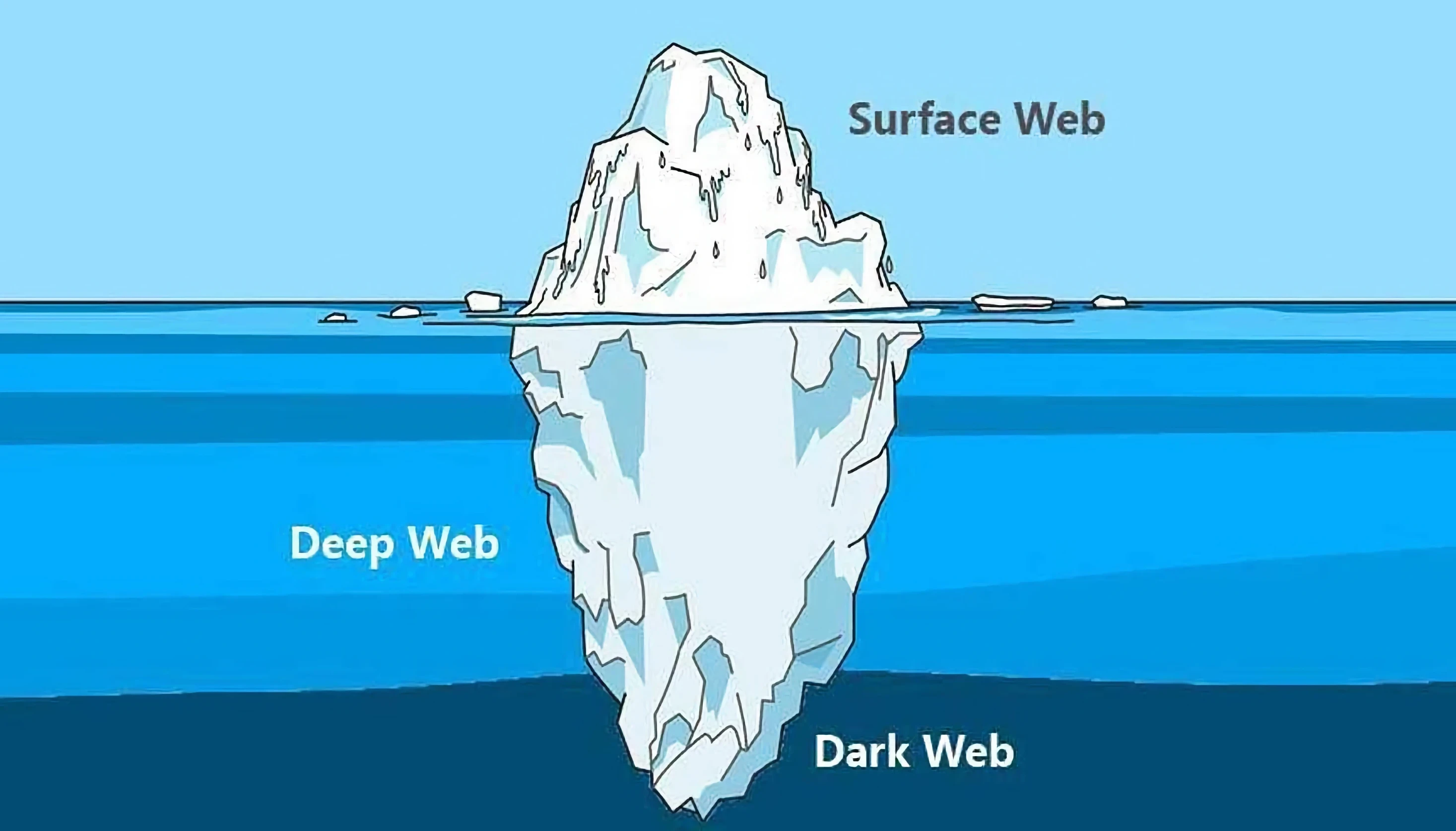 ¿Qué es la Deep y la Dark Web?